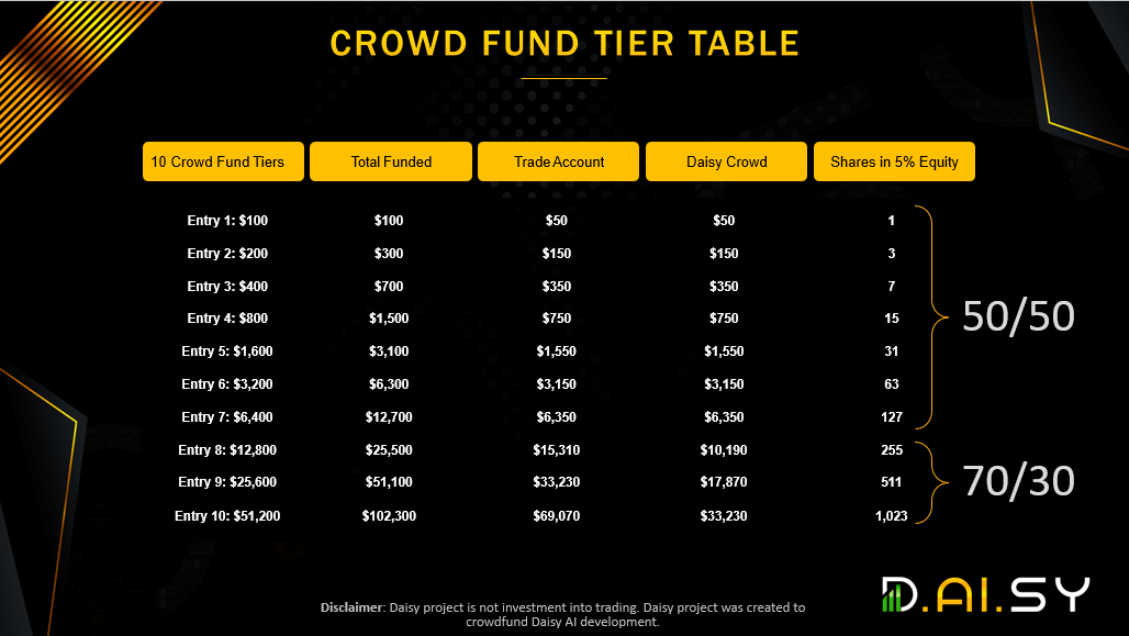 DAISY AI crowd fund tier table